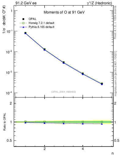 Plot of O-mom in 91.2 GeV ee collisions