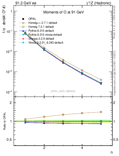 Plot of O-mom in 91.2 GeV ee collisions