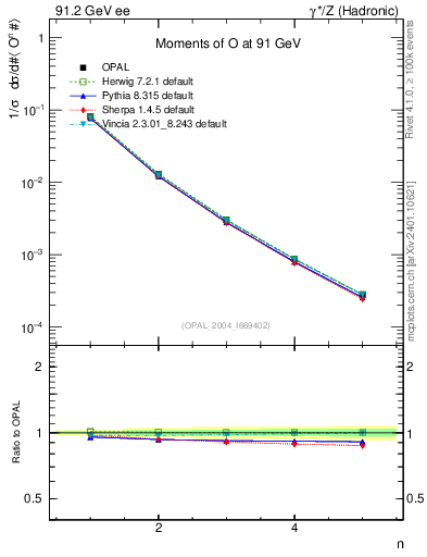 Plot of O-mom in 91.2 GeV ee collisions
