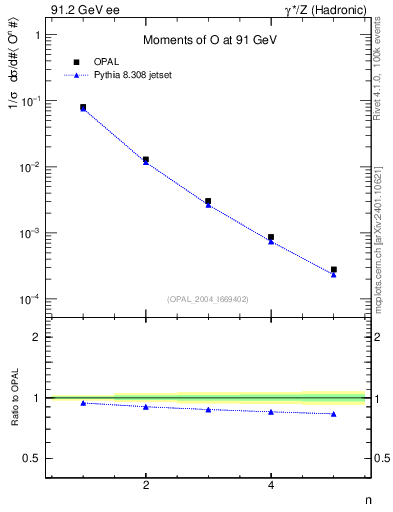 Plot of O-mom in 91.2 GeV ee collisions