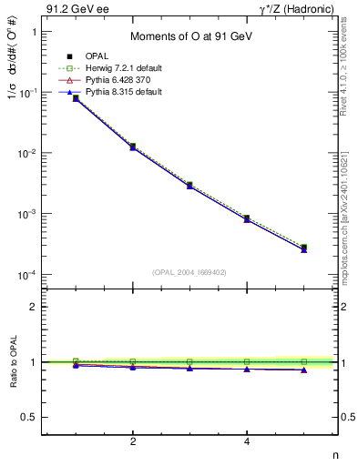 Plot of O-mom in 91.2 GeV ee collisions