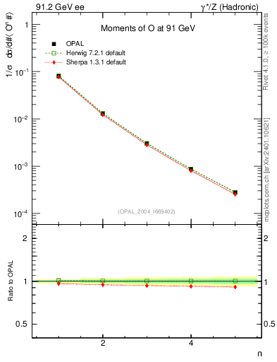 Plot of O-mom in 91.2 GeV ee collisions