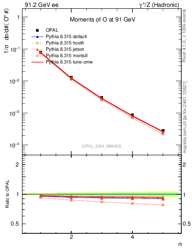 Plot of O-mom in 91.2 GeV ee collisions