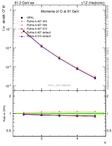 Plot of O-mom in 91.2 GeV ee collisions