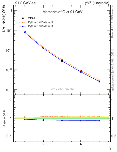 Plot of O-mom in 91.2 GeV ee collisions