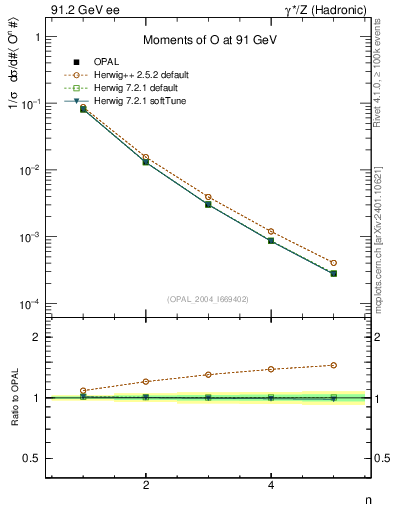 Plot of O-mom in 91.2 GeV ee collisions