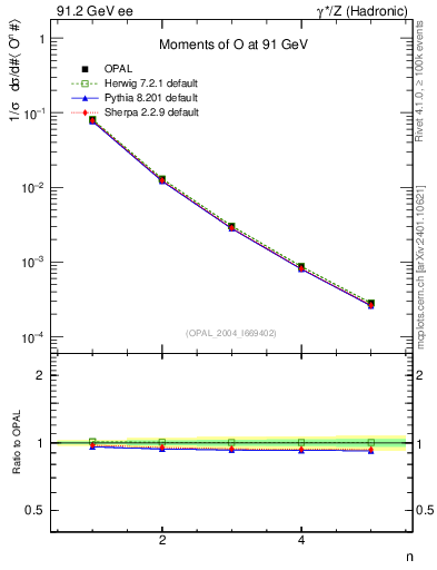 Plot of O-mom in 91.2 GeV ee collisions