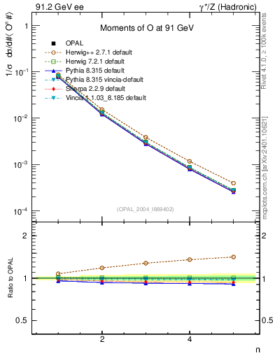Plot of O-mom in 91.2 GeV ee collisions
