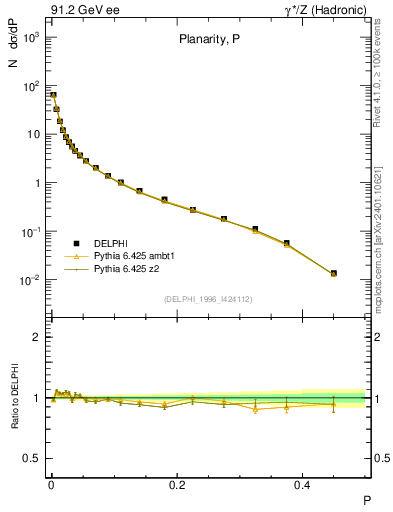 Plot of P in 91.2 GeV ee collisions