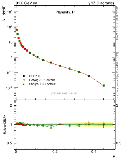 Plot of P in 91.2 GeV ee collisions