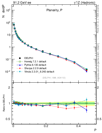 Plot of P in 91.2 GeV ee collisions