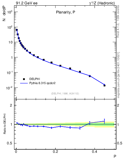 Plot of P in 91.2 GeV ee collisions
