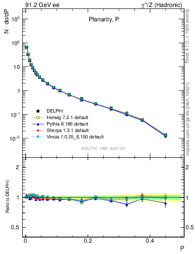Plot of P in 91.2 GeV ee collisions