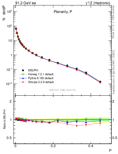 Plot of P in 91.2 GeV ee collisions