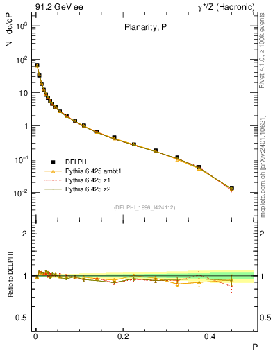 Plot of P in 91.2 GeV ee collisions