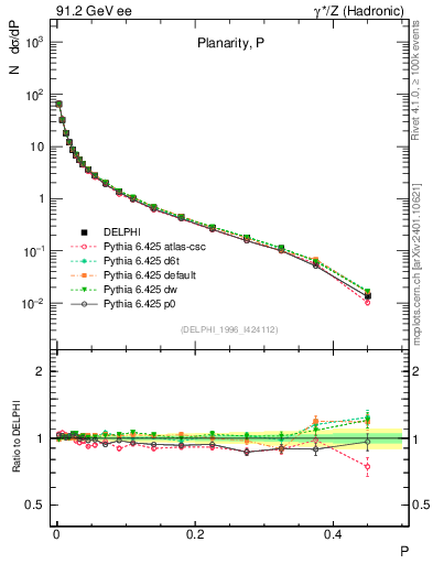Plot of P in 91.2 GeV ee collisions