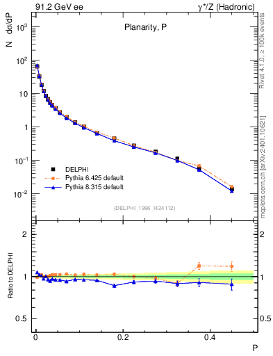 Plot of P in 91.2 GeV ee collisions