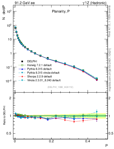 Plot of P in 91.2 GeV ee collisions