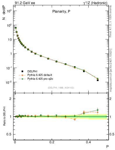 Plot of P in 91.2 GeV ee collisions