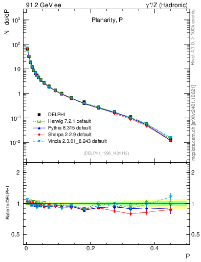 Plot of P in 91.2 GeV ee collisions