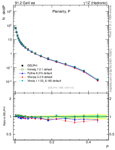 Plot of P in 91.2 GeV ee collisions