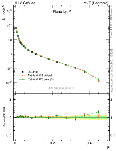 Plot of P in 91.2 GeV ee collisions