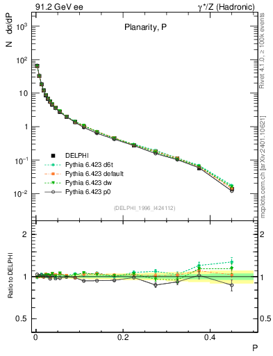 Plot of P in 91.2 GeV ee collisions