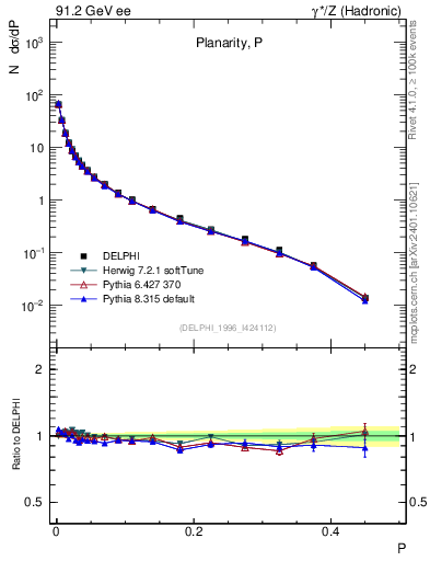 Plot of P in 91.2 GeV ee collisions