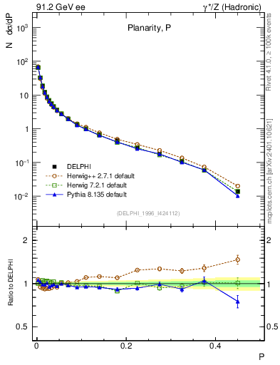 Plot of P in 91.2 GeV ee collisions