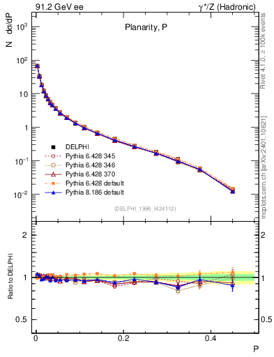 Plot of P in 91.2 GeV ee collisions