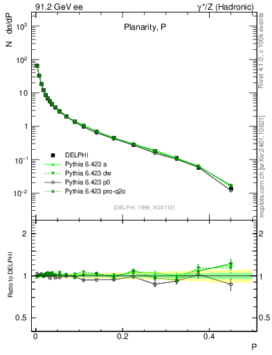 Plot of P in 91.2 GeV ee collisions