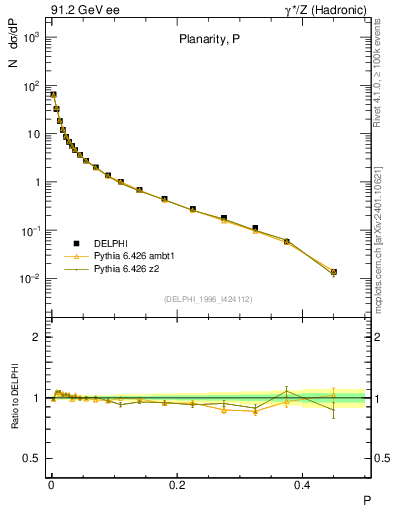 Plot of P in 91.2 GeV ee collisions