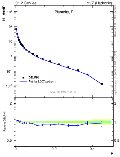 Plot of P in 91.2 GeV ee collisions