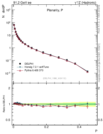 Plot of P in 91.2 GeV ee collisions