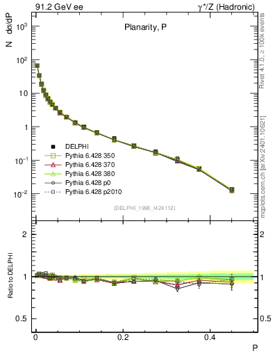 Plot of P in 91.2 GeV ee collisions