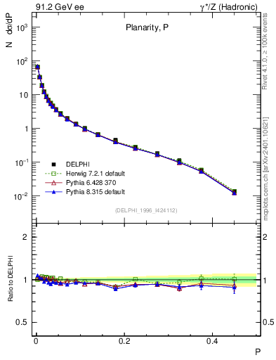 Plot of P in 91.2 GeV ee collisions