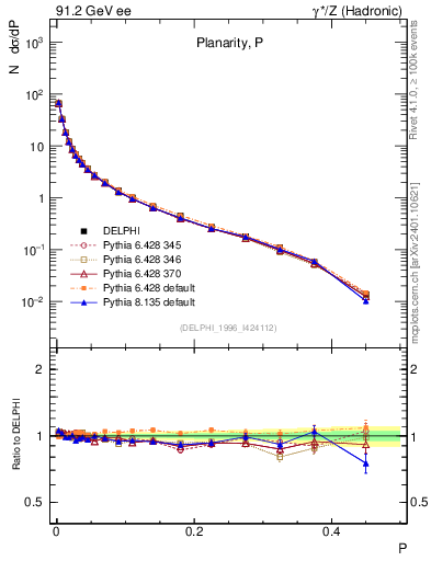 Plot of P in 91.2 GeV ee collisions