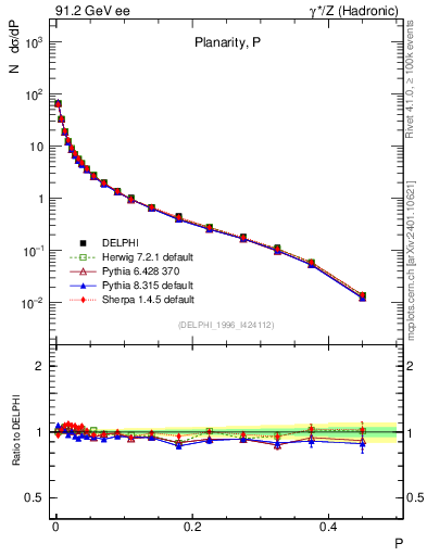 Plot of P in 91.2 GeV ee collisions