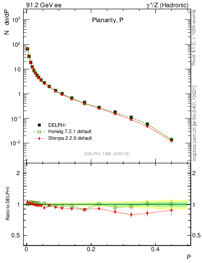 Plot of P in 91.2 GeV ee collisions