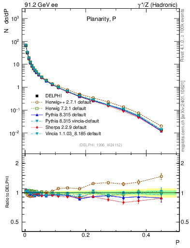 Plot of P in 91.2 GeV ee collisions