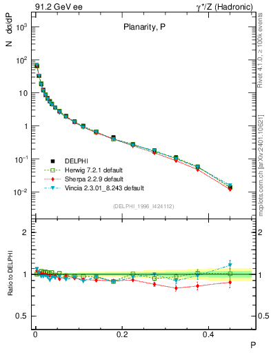 Plot of P in 91.2 GeV ee collisions