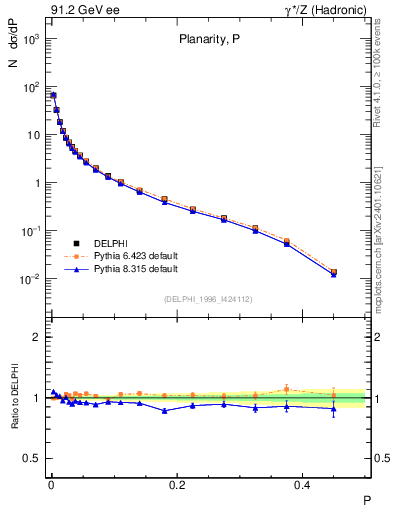 Plot of P in 91.2 GeV ee collisions