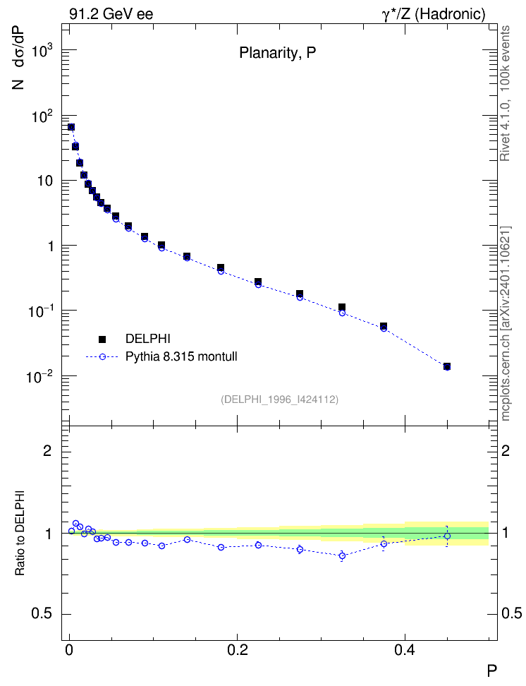 Plot of P in 91.2 GeV ee collisions
