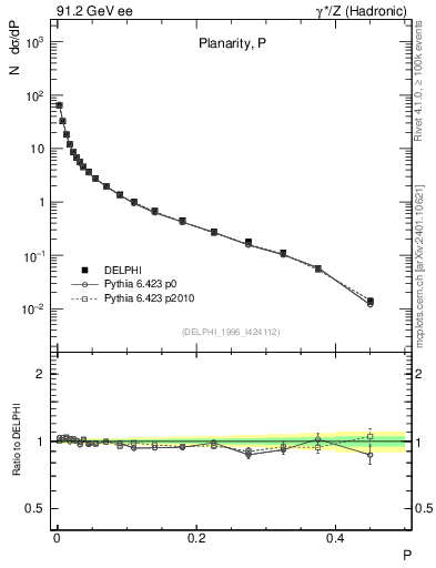 Plot of P in 91.2 GeV ee collisions