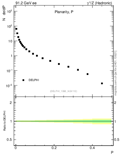 Plot of P in 91.2 GeV ee collisions