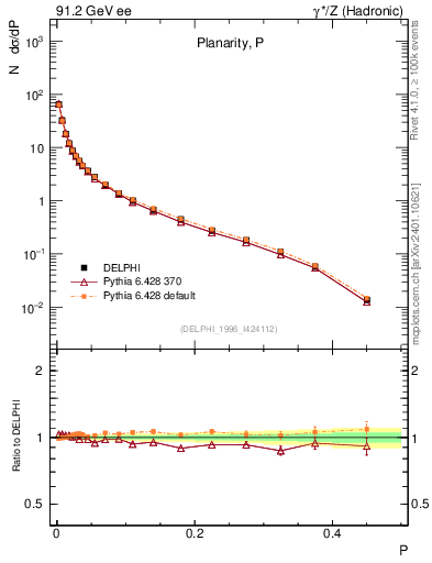 Plot of P in 91.2 GeV ee collisions