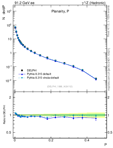 Plot of P in 91.2 GeV ee collisions