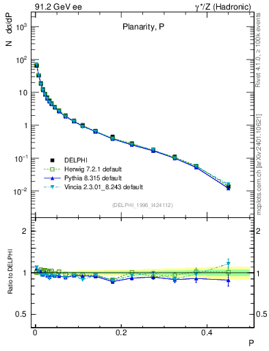 Plot of P in 91.2 GeV ee collisions