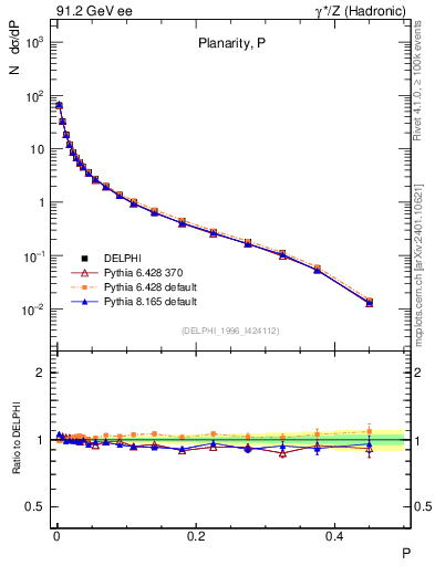 Plot of P in 91.2 GeV ee collisions