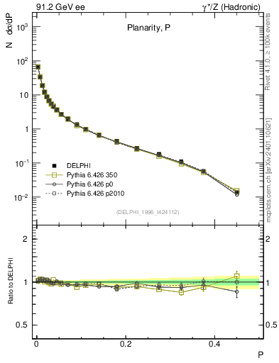 Plot of P in 91.2 GeV ee collisions